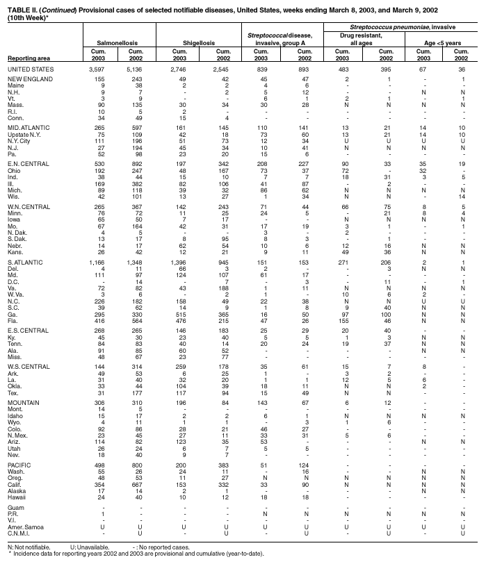 Table 2