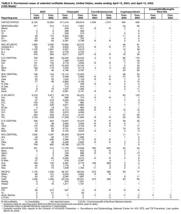 Table 2