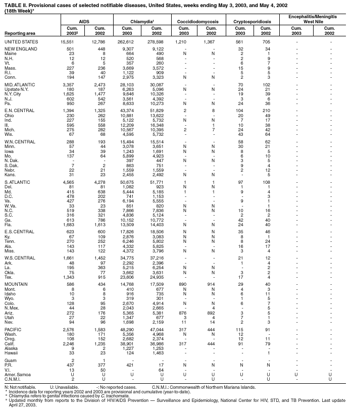 Table 2