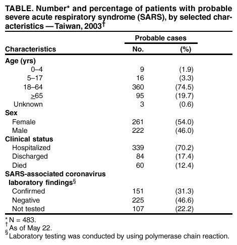 Table 3