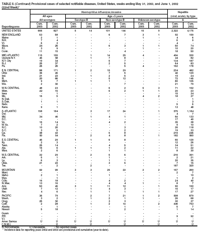 Table 2