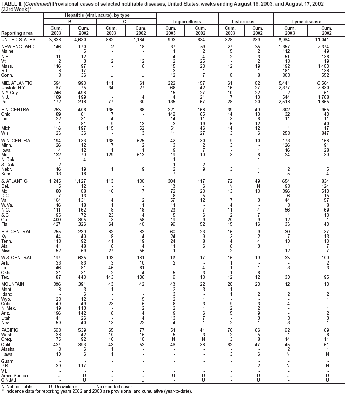 Table 2