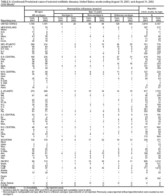 Table 2