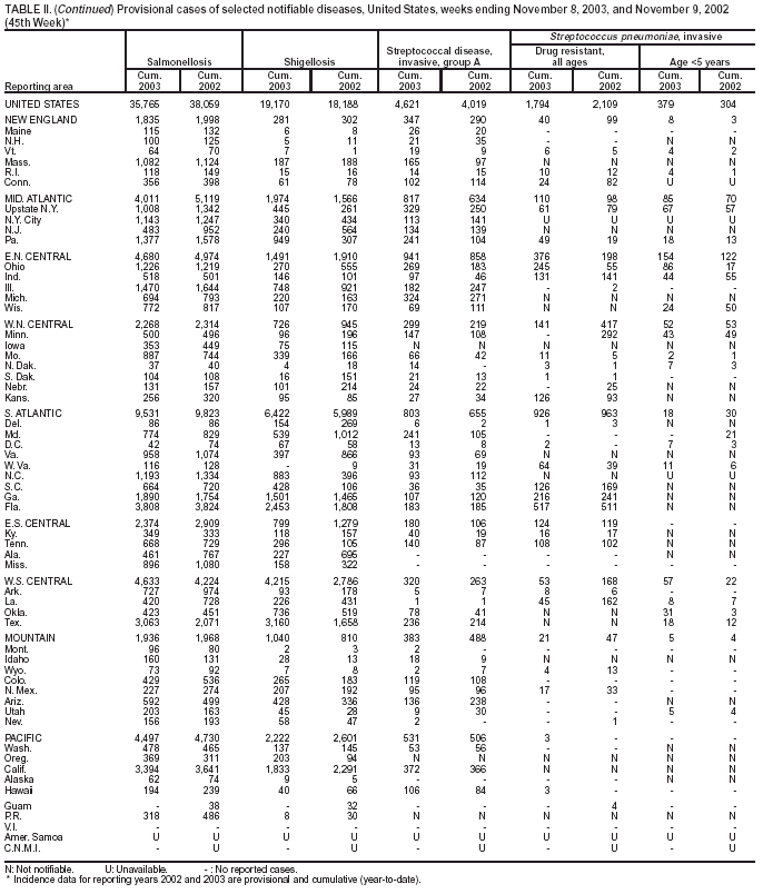 Table 2