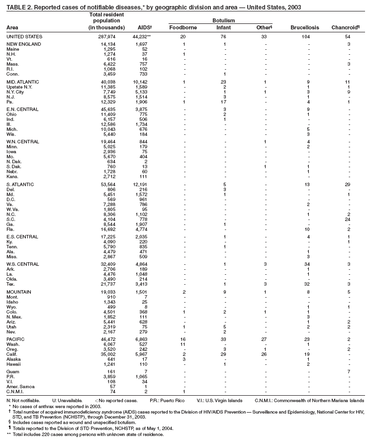 Table 2