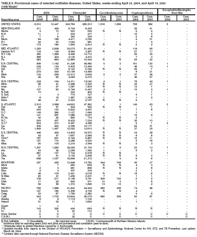 Table 2