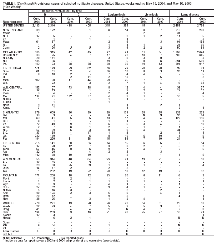 Table 2