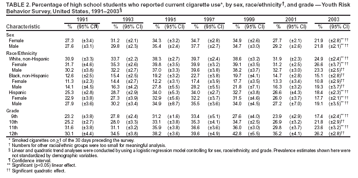 Table 2