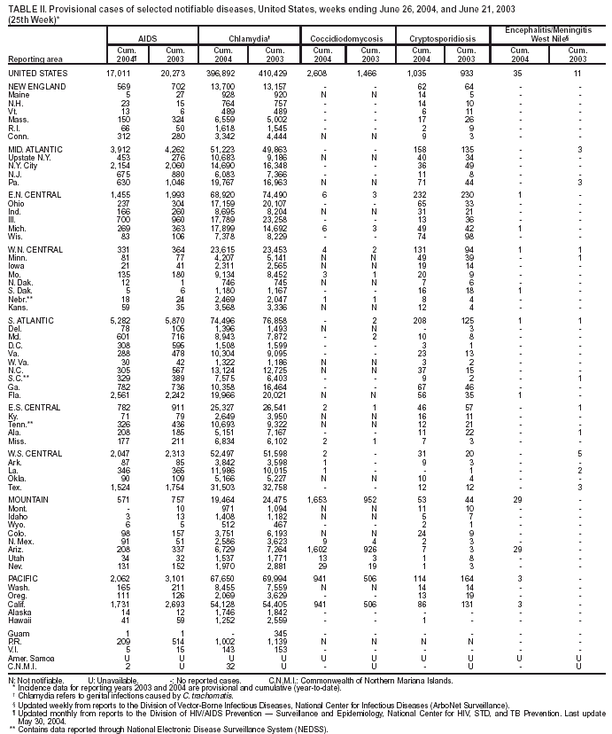 Table 2