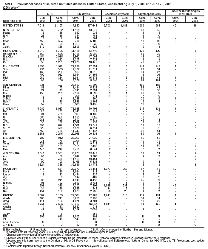 Table 2