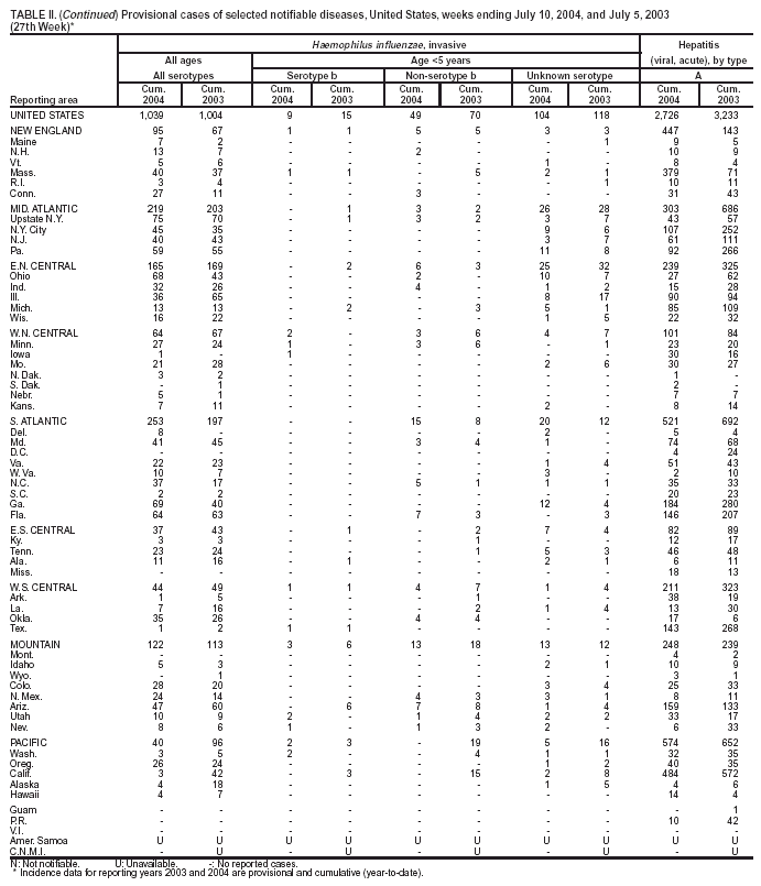 Table 2