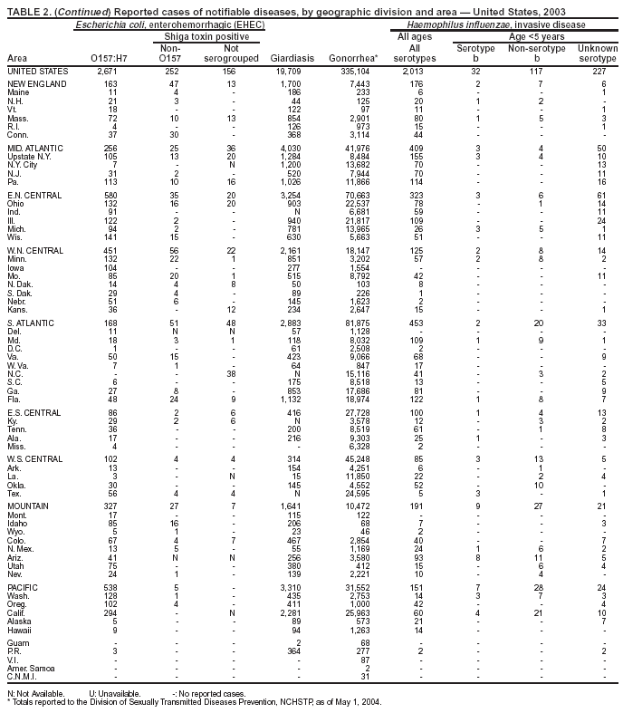 Table 2