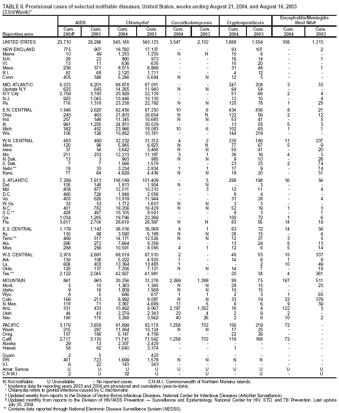 Table 2