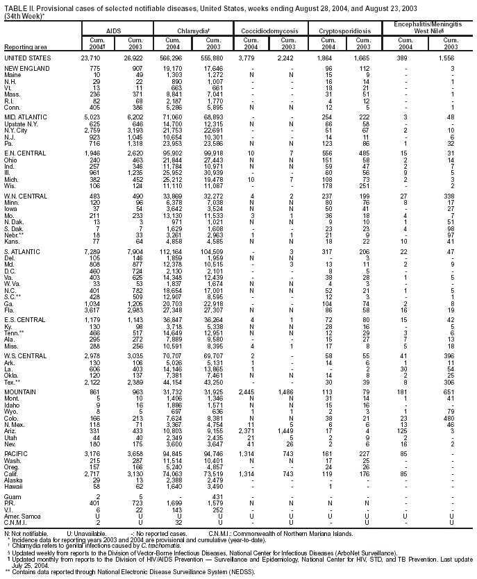 Table 2