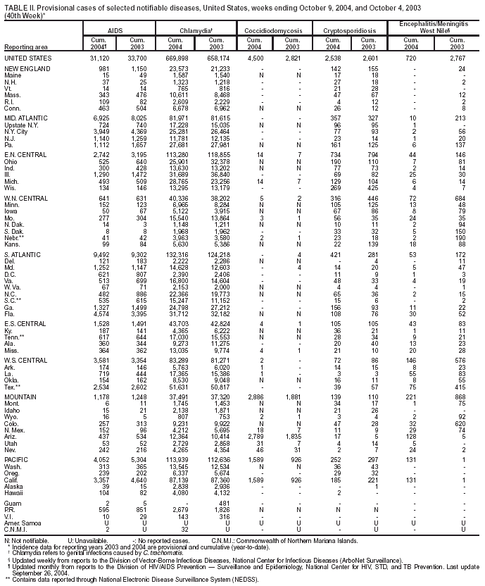 Table 2