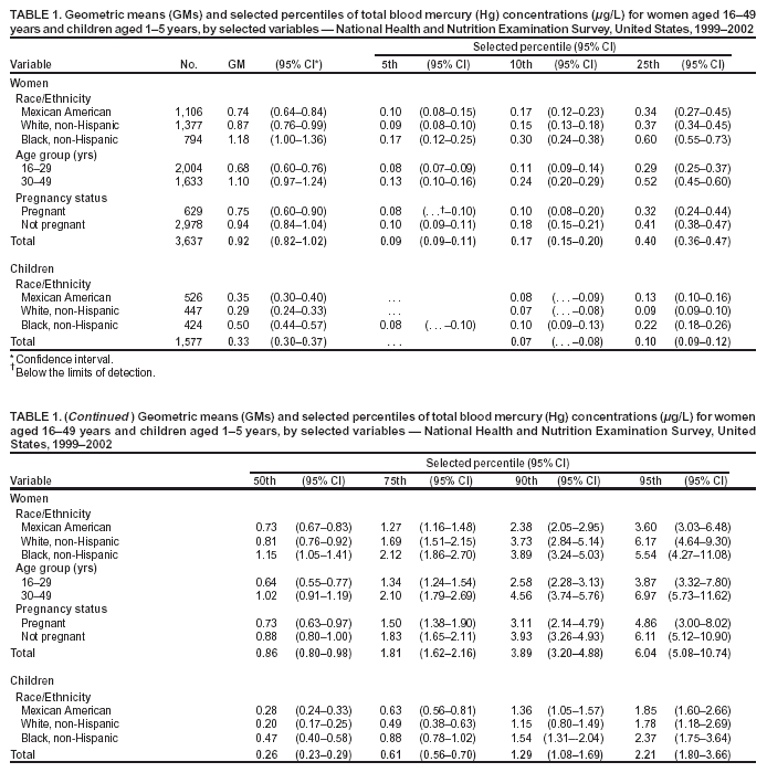 Table 1