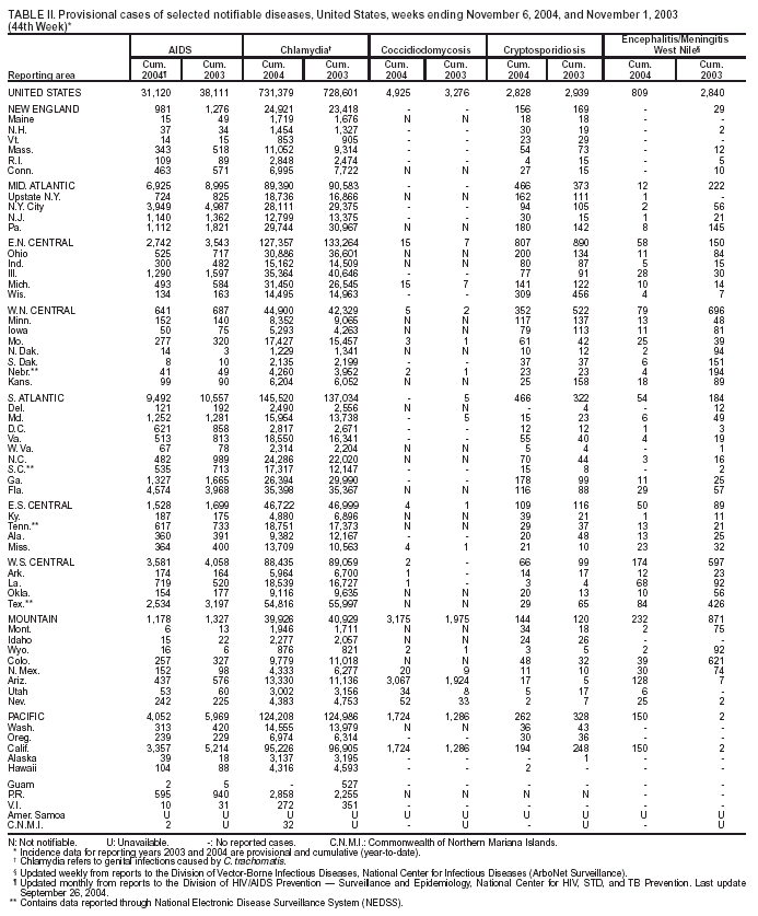 Table 2