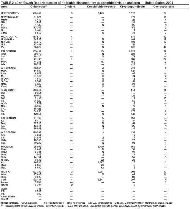 Table 2