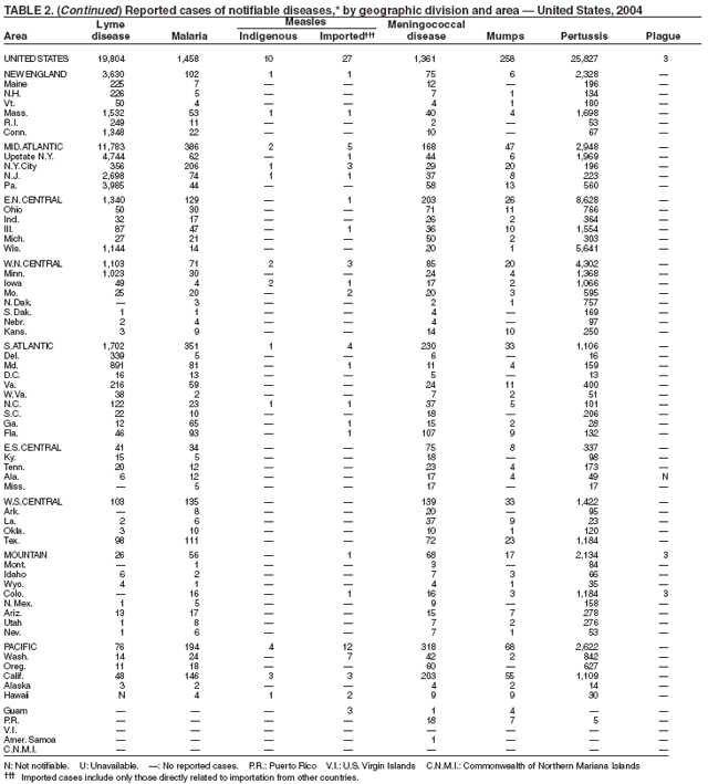 Table 2