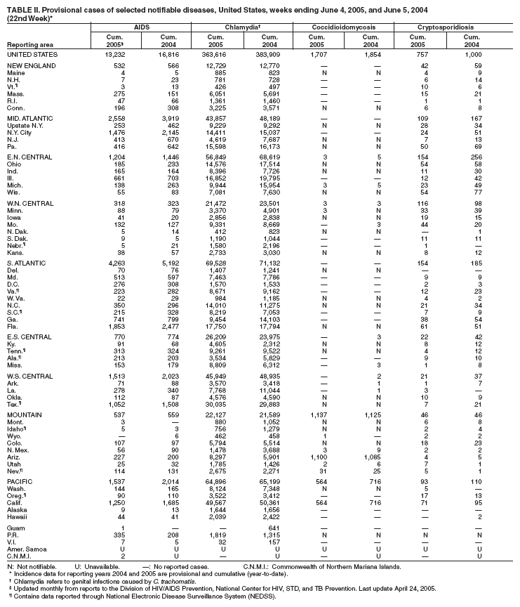 Table 2