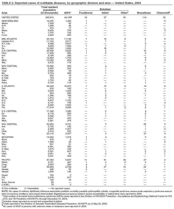 Table 2