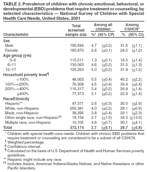 Table 2