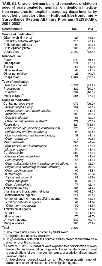 Table 2