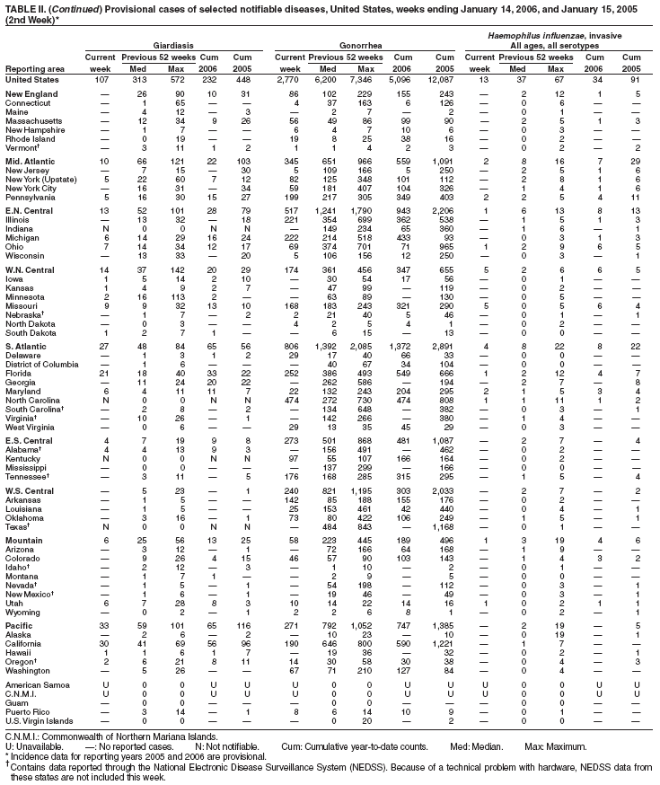 Table 2