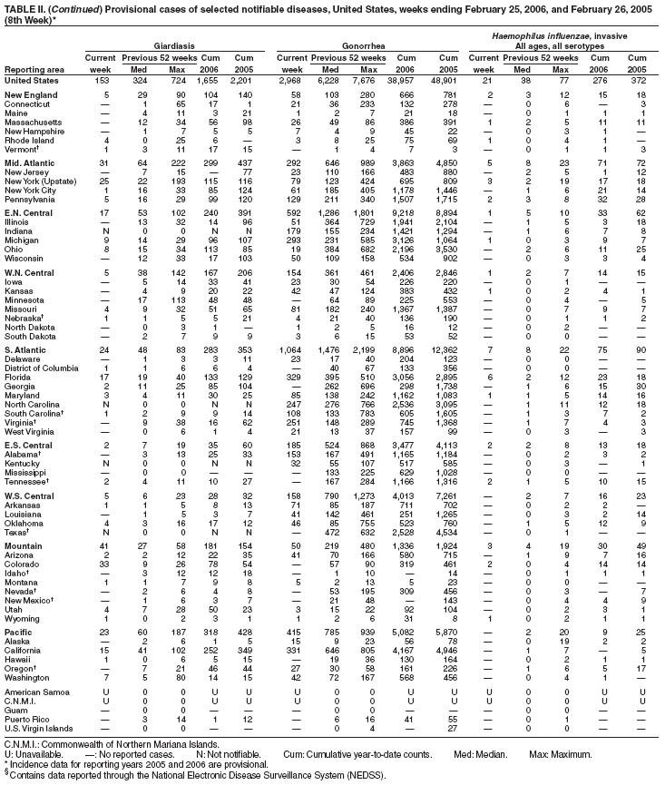 Table 2