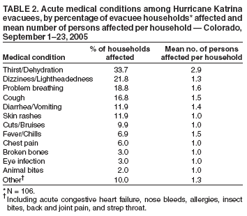 Table 2