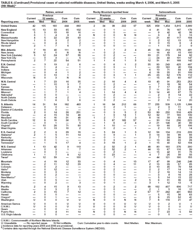 Table 2