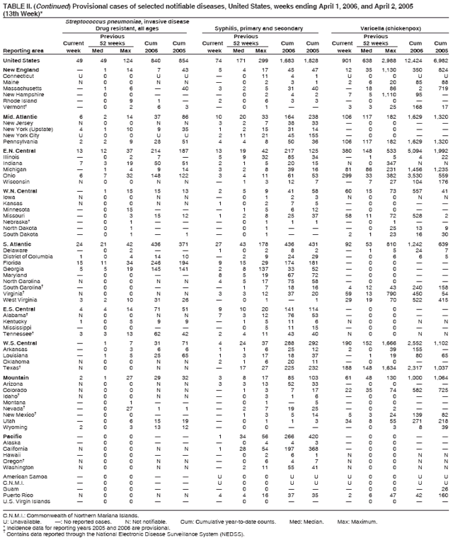 Table 2