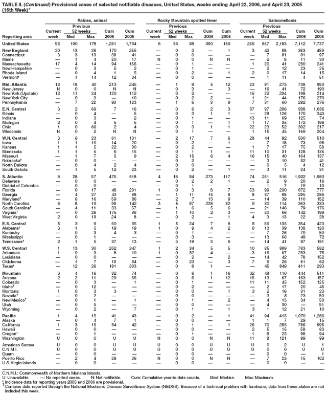 Table 2