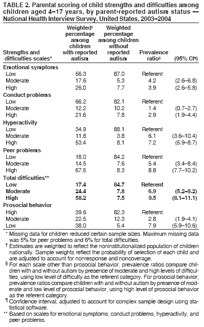 Table 2