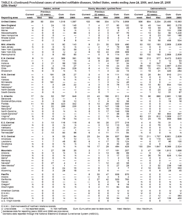 Table 2