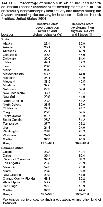 Table 2