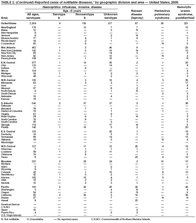 Table 2