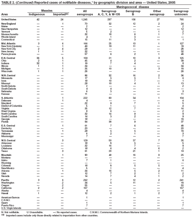 Table 2