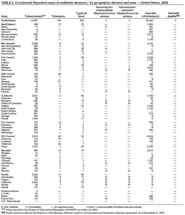 Table 2