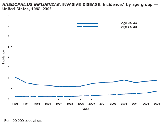 HAEMOPHILUS INFLUENZAE, INVASIVE DISEASE. Incidence,* by age group —
United States, 1993–2006