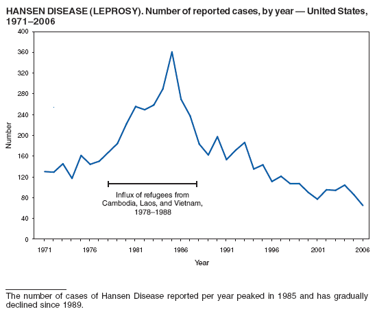 HANSEN DISEASE (LEPROSY). Number of reported cases, by year — United States,
1971–2006