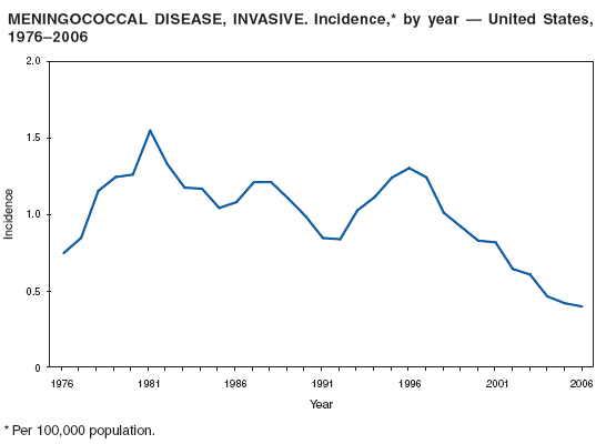 MENINGOCOCCAL DISEASE, INVASIVE. Incidence,* by year — United States,
1976–2006