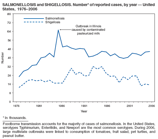 SALMONELLOSIS and SHIGELLOSIS. Number* of reported cases, by year — United
States, 1976–2006