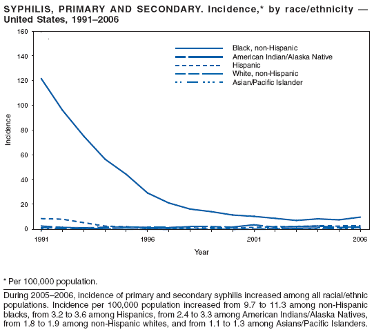 SYPHILIS, PRIMARY AND SECONDARY. Incidence,* by race/ethnicity —
United States, 1991–2006