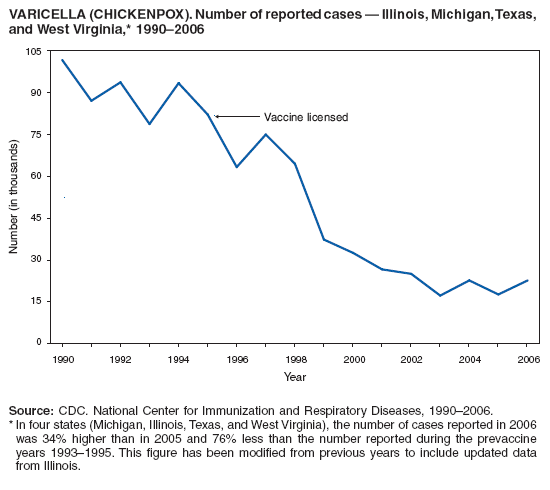 VARICELLA (CHICKENPOX). Number of reported cases — Illinois, Michigan, Texas,
and West Virginia,* 1990–2006