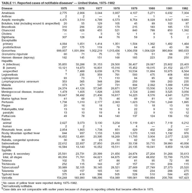 TABLE 11. Reported cases of notifiable diseases* — United States, 1975–1982