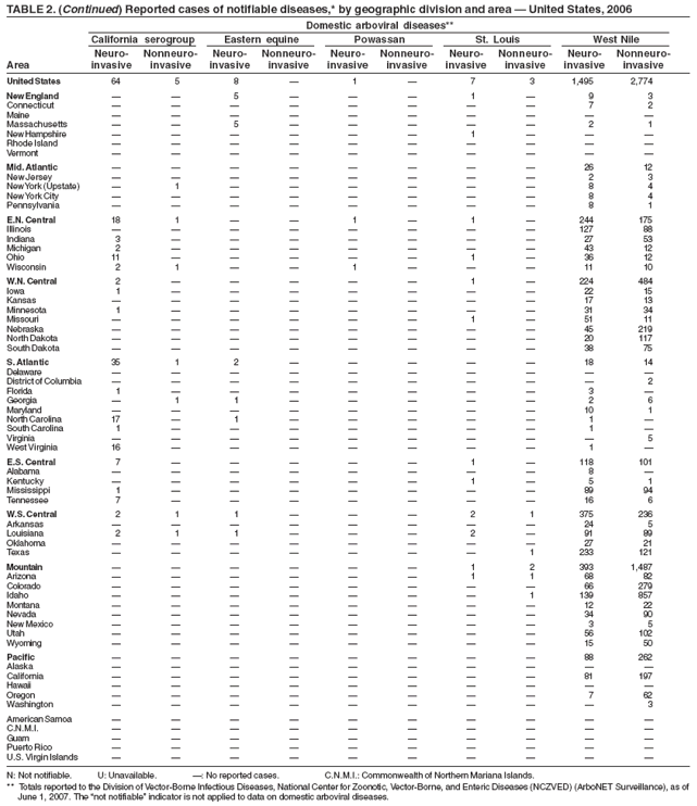 TABLE 2. (Continued) Reported cases of notifiable diseases,* by geographic division and area — United States, 2006