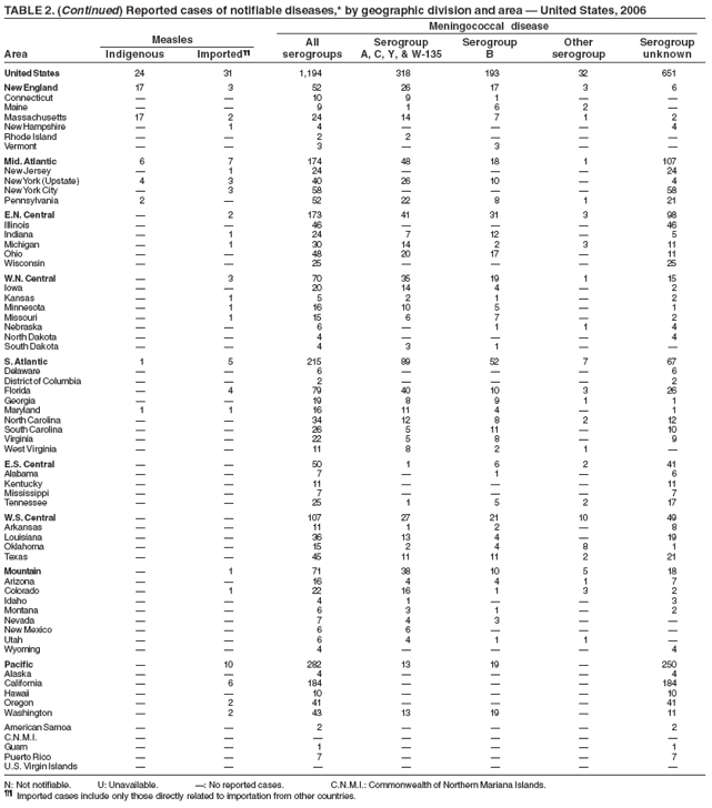 TABLE 2. (Continued) Reported cases of notifiable diseases,* by geographic division and area — United States, 2006