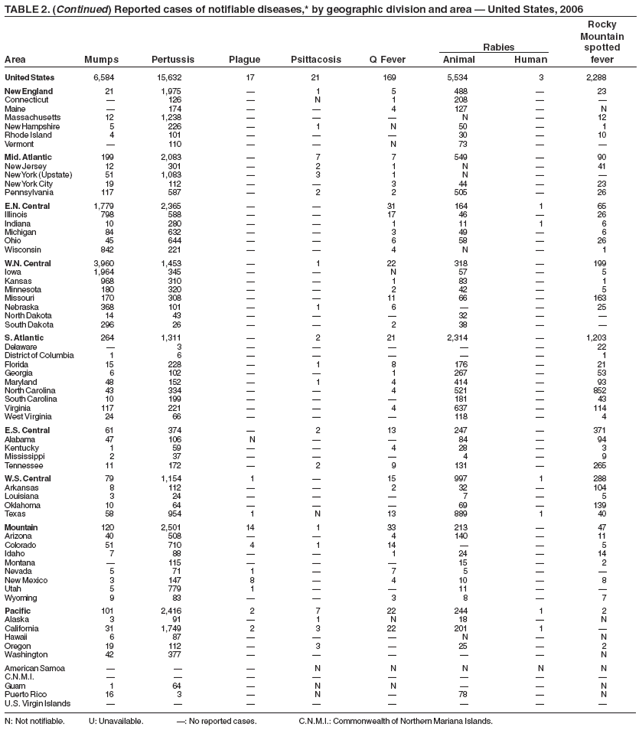 TABLE 2. (Continued) Reported cases of notifiable diseases,* by geographic division and area — United States, 2006