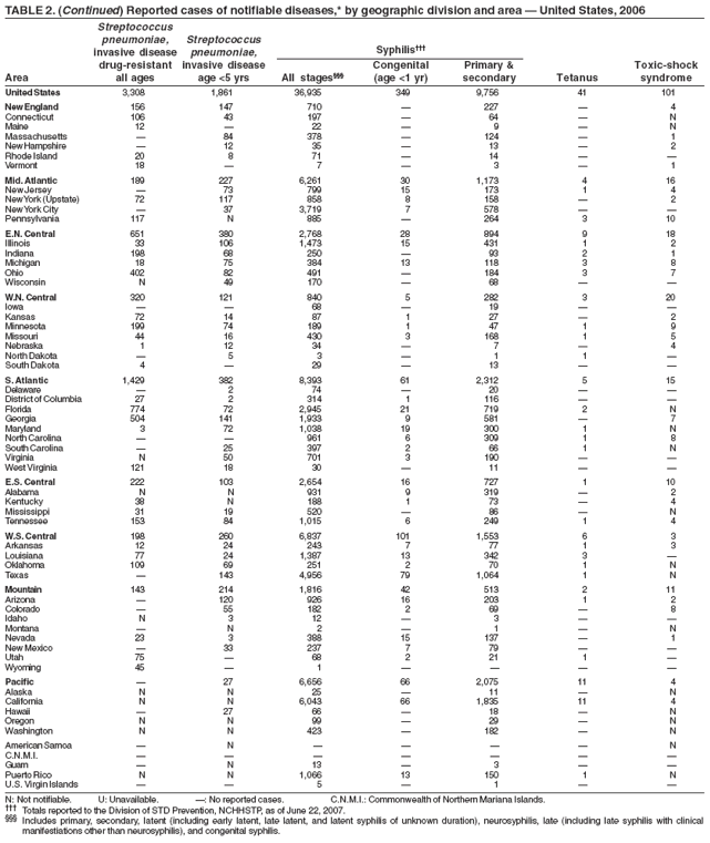 TABLE 2. (Continued) Reported cases of notifiable diseases,* by geographic division and area — United States, 2006